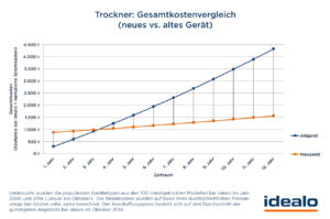 Trockner Gesamtkostenvergleich, Grafikv n idealo