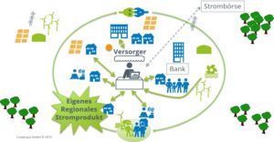 Regionales Stromprodukt