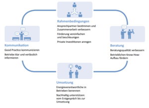 Empfohlene Handlungs-Maßnahmen für Energieeffizienz in Unternehmen, Grafik: Mittelstandsinitiative Energiewende und Klimaschutz