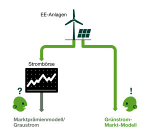 So funktioniert das Grünstrom-Markt-Modell, Bildnachweis: Greenpeace Energy eG