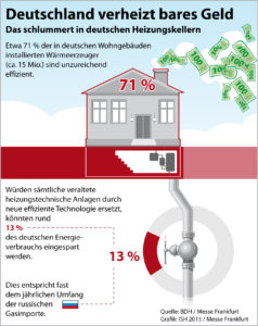 Das schlummert in deutschen Heizungskellern