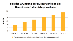 Anzahl Bürgerenergiegenossenschaften in Bürgerwerke eG