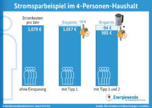 Stromsparbeispiele