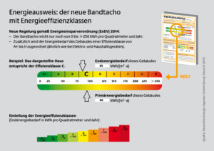 Energieausweis mit Energieeffizienzklassen