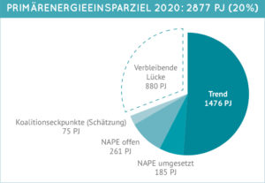 Ziel zur Einsparung der Primärenergie