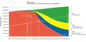 Road to Zero Emission Buildings 2050