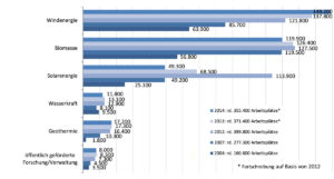 Arbeitsplätze Erneuerbare Energien