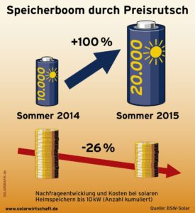 Boom bei Solarspeicher durch Preisrutsch