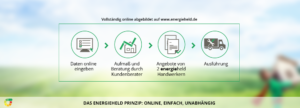 Energieheld Prinzip