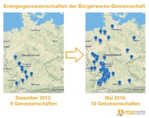 Wachstum der Genossenschaften der Bürgerwerke