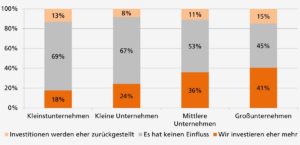 Auswirkung niedriger Energiekosten auf Energieeffizienz in der Produktion