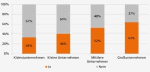  Glauben Sie, dass die Flexibilisierung Ihrer Energienachfrage für Ihr Unternehmen künftig relevant wird? Grafik: Uni Stuttgart