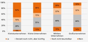 Sehen Sie in Ihrem Unternehmen Potenzial zur Steigerung der Energieeffizienz durch Digitalisierung bzw. Industrie 4.0? Grafik: Uni Stuttgart