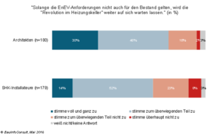 Fehlt der Energiewende im Heizungskeller die Förderung oder die Konsequenz?