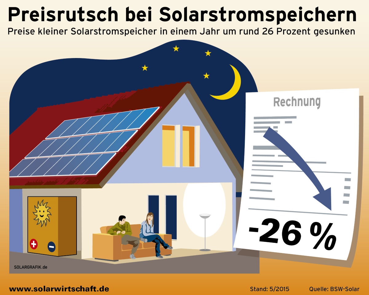 Solarstromspeicher