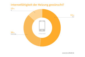 Internetfähigkeit Heizung