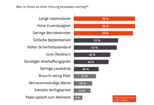 Wünsche Heizung