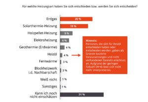 Entscheidung Heizung