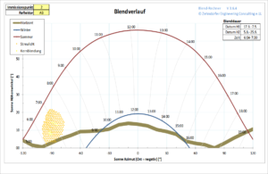 Blendgutachten