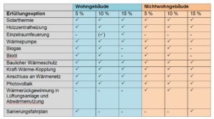 Erfüllungsoptionen für das EWärmeG aus Baden-Württemberg