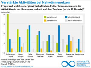 Kommunale Nahwärme ist eine Chance für Wärmewende und Bürgerenergie