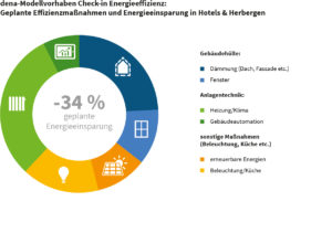 Energieeffizienz in Hotels und Herbergen