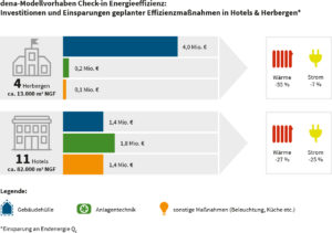 Maßnahmen für Energieeffizienz in Hotels und Herbergen