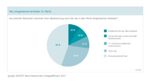 Anbieter Markt für Energieeffizienz