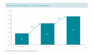 Umsatz Markt für Energieeffizienz