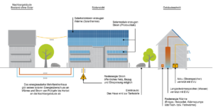 Prinzip energieautarke Mehrfamilienhäuser