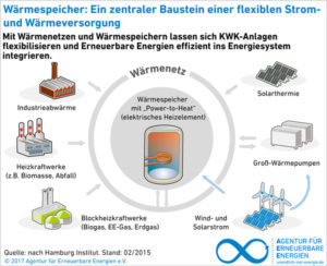 Was bedeutet Sektorkopplung für die Wärmewende?