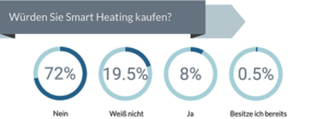 Intelligente Heiztechnik ist noch zu wenigen Verbrauchern ein Begriff