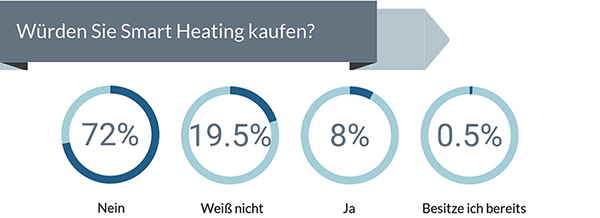 Smart Heating Umfrage