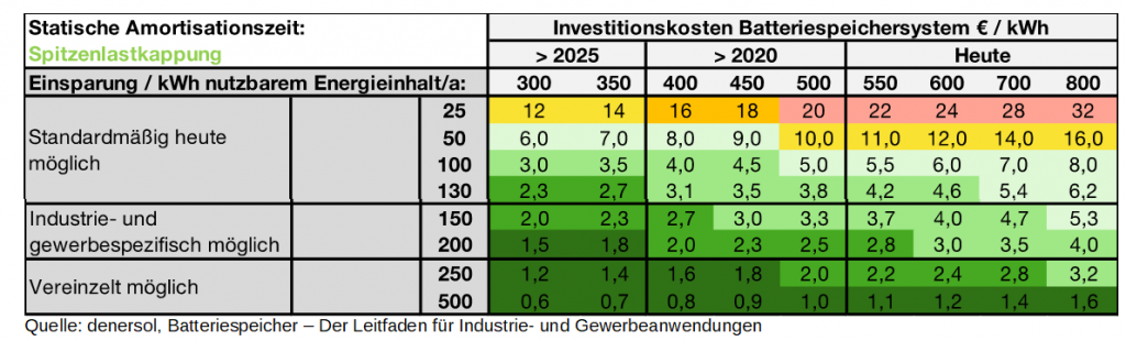 Amortisation Spitzenlastkappung Industrie und Gewerbe