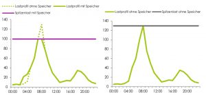 Lastprofil und Spitzenlast mit und ohne Batteriespeicher