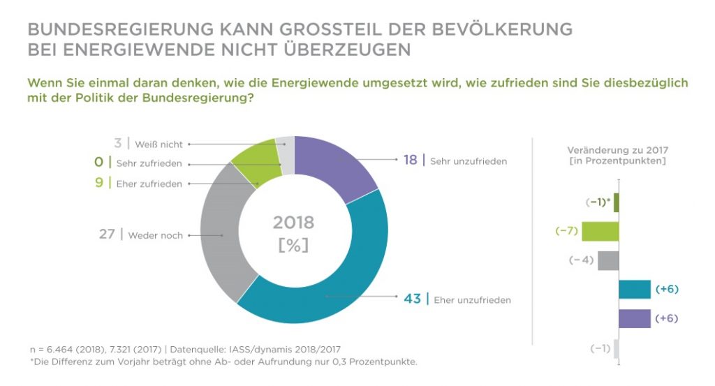 soziales Nachhaltigkeitsbarometer, Zufriedenheit mit Politik