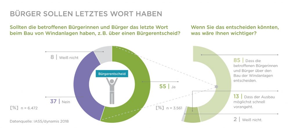 Soziales Nachhaltigkeitsbarometer 2018, Bürgerbeteiligung wichtiger als schneller Ausbau von Windenergie