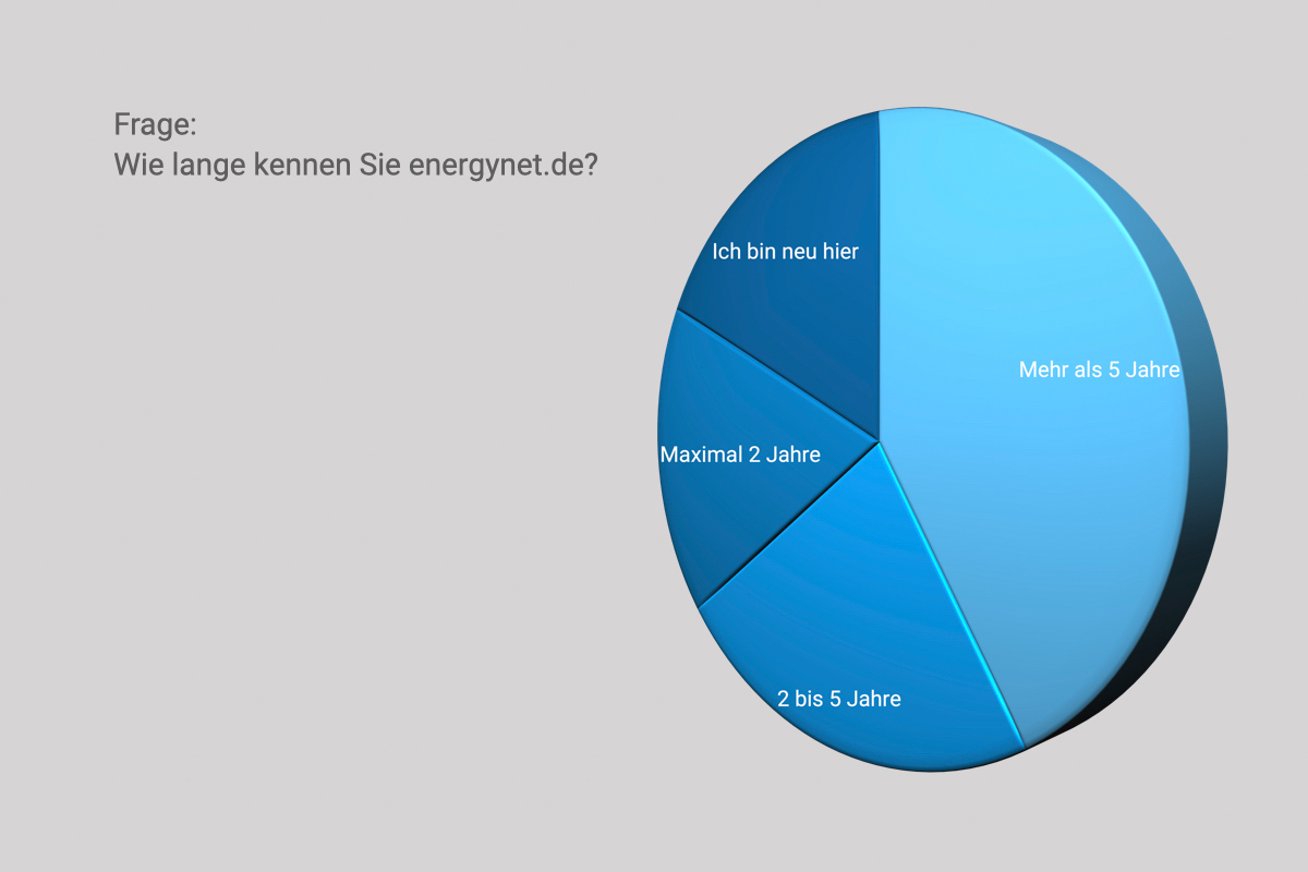 Wie lange kennen meine Leser energynet.de?