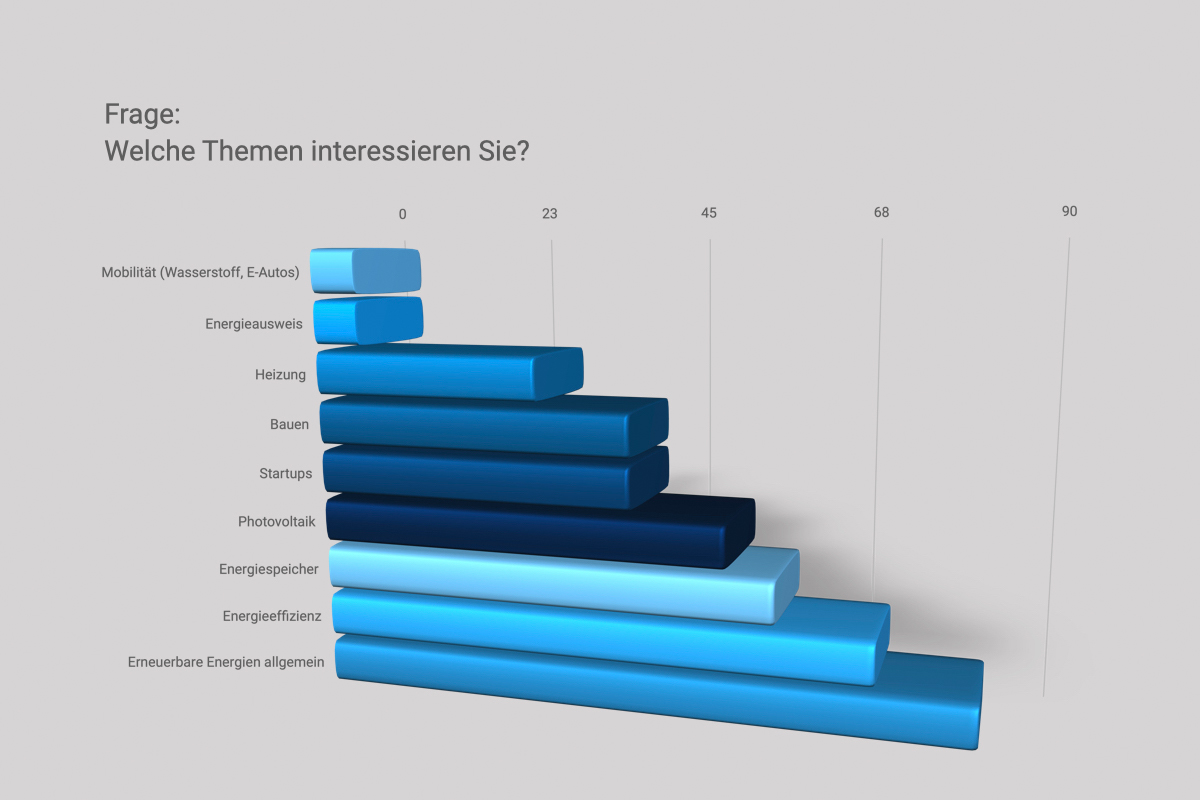 Für welche Themen interessieren sich die Leser von energynet.de.