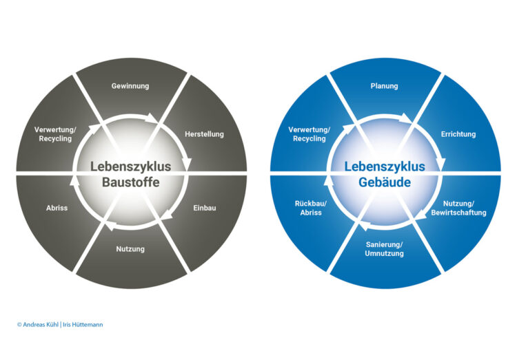 Lebenszyklus Baustoffe und Gebäude