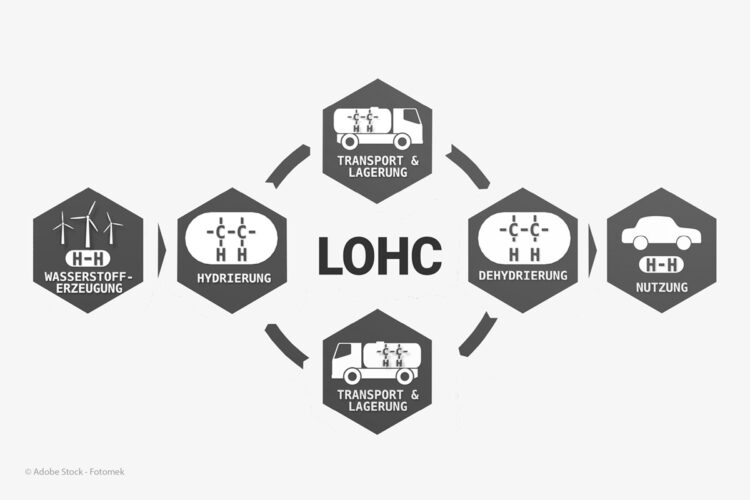 Schaubild Speicherung als flüssiger organischer Wasserstoff LOHC