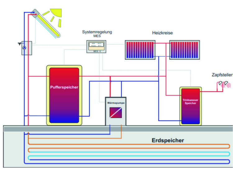 Systemarchitektur im Haus für emissionsfreie Wärmeversorgung