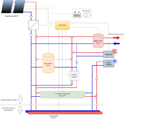 Intelligente Regelung im Gebäudeenergiesystem zur Beladung der Speicher und Wärmeabgabe in das kalte Nahwärmenetz