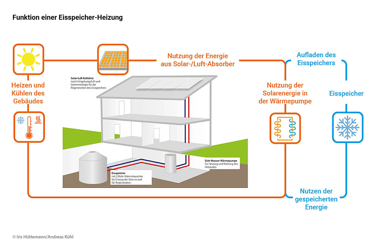 Funktion einer Eisspeicher-Heizung