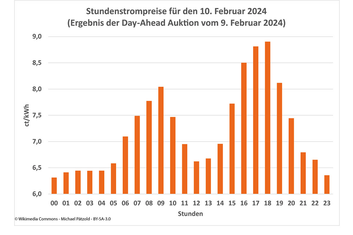 Beispiel für stündliche Strompreise im Laufe eines Tages