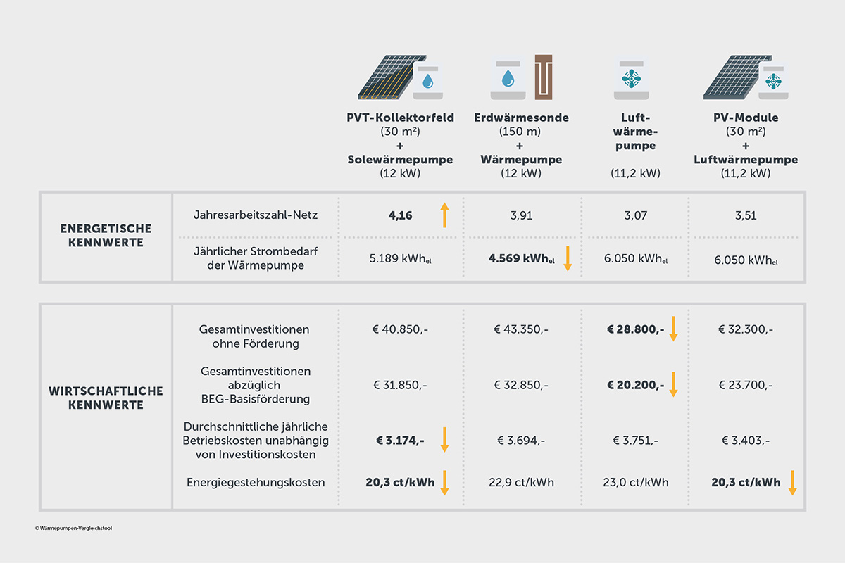 Energetische und wirtschaftliche Kenndaten aus dem Wärmepumpen-Vergleichstool für ein Bestandsgebäude